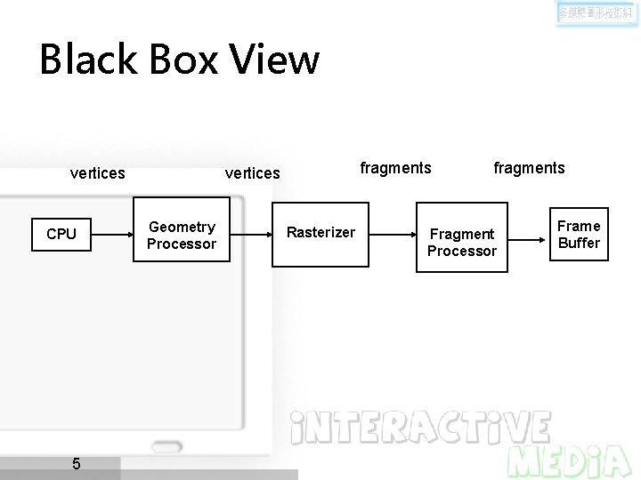 Black Box View vertices CPU 5 fragments vertices Geometry Processor Rasterizer fragments Fragment Processor