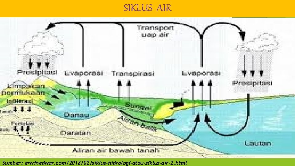 SIKLUS AIR Sumber: erwinedwar. com/2018/02/siklus-hidrologi-atau-siklus-air-2. html 