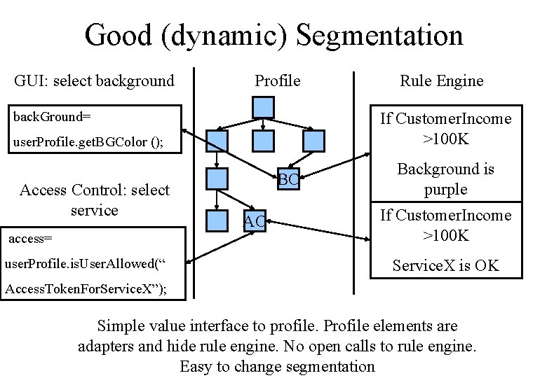 Good (dynamic) Segmentation GUI: select background Profile back. Ground= If Customer. Income >100 K