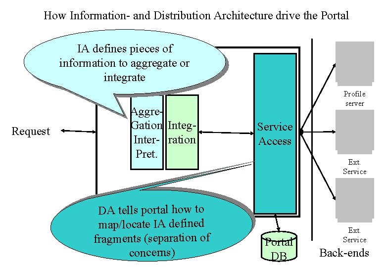 How Information- and Distribution Architecture drive the Portal IA defines pieces of information to