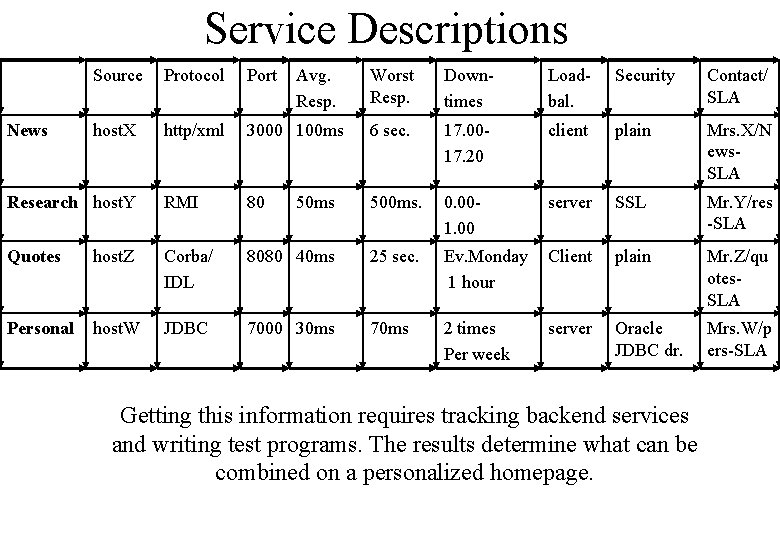 Service Descriptions Source Protocol Port host. X http/xml Research host. Y Quotes Personal News