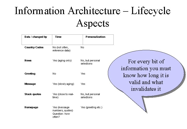 Information Architecture – Lifecycle Aspects Data / changed by Time Personalization Country Codes No