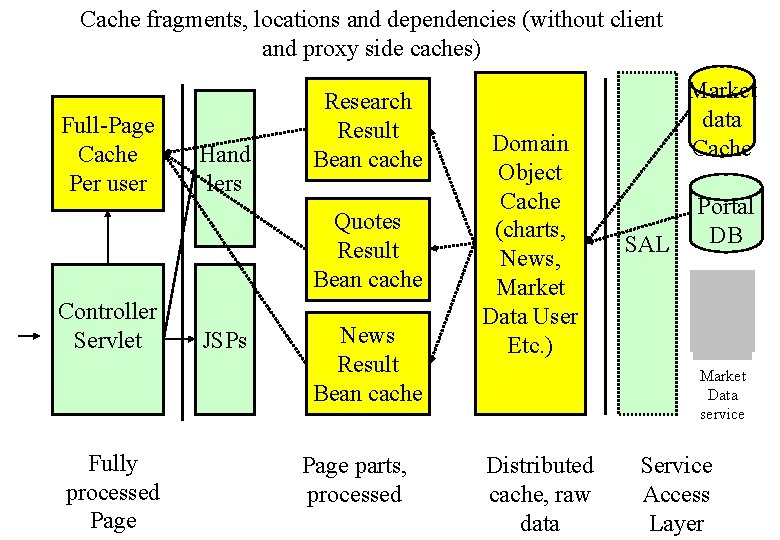 Cache fragments, locations and dependencies (without client and proxy side caches) Full-Page Cache Per