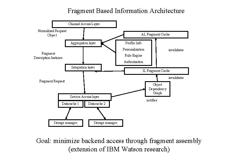 Fragment Based Information Architecture Channel Access Layer Normalized Request Object AL Fragment Cache Aggregation