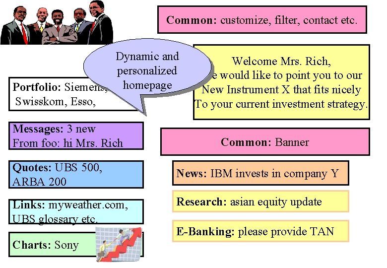 Common: customize, filter, contact etc. Dynamic and personalized Portfolio: Siemens, homepage Swisskom, Esso, Messages: