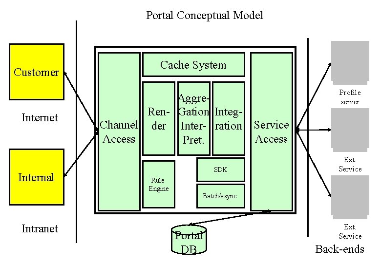 Portal Conceptual Model Customer Internet Internal Cache System Aggre. Ren- Gation Integ. Channel der