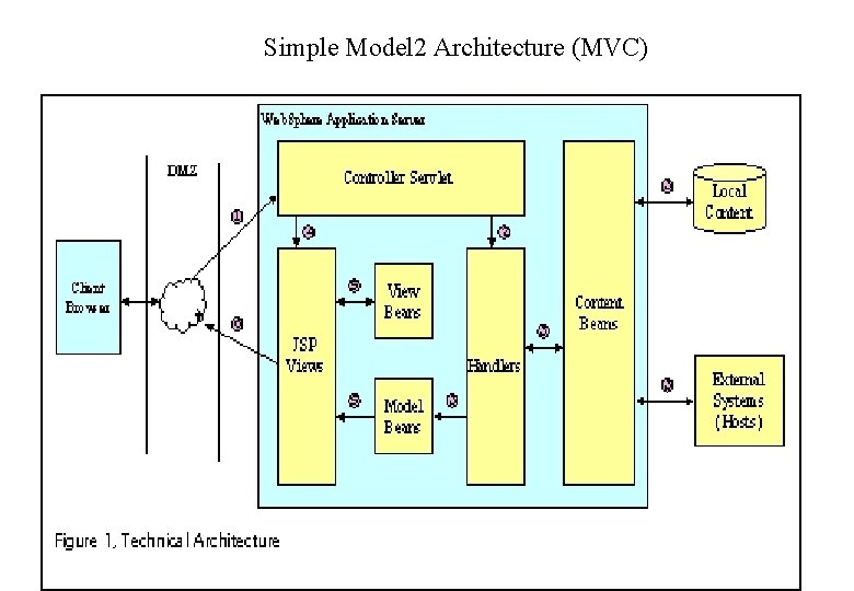Simple Model 2 Architecture (MVC) 