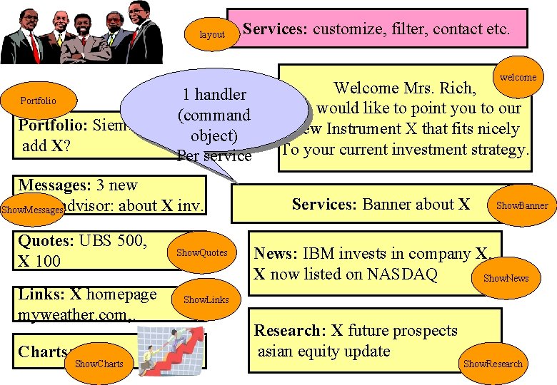 layout Services: customize, filter, contact etc. welcome Portfolio: Siemens, add X? 1 handler (command