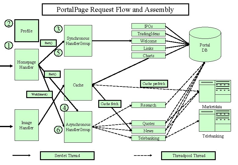 Portal. Page Request Flow and Assembly 2 Profile Trading. Ideas Synchronous Handler. Group Start()