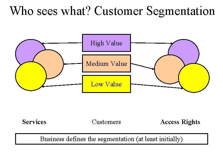 Who sees what? Customer Segmentation High Value Medium Value Low Value Services Customers Access