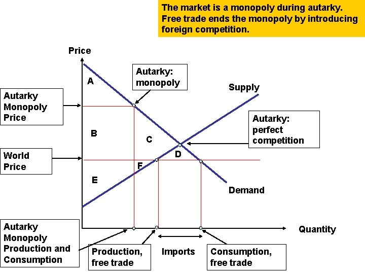 The market is a monopoly during autarky. Free trade ends the monopoly by introducing