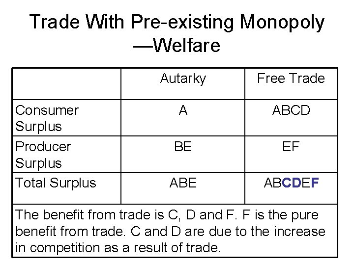 Trade With Pre-existing Monopoly —Welfare Consumer Surplus Producer Surplus Total Surplus Autarky Free Trade