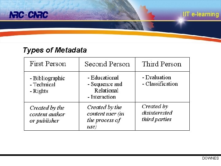 IIT e-learning Types of Metadata DOWNES 