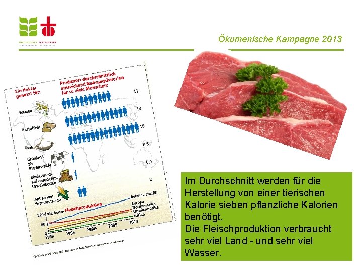 Ökumenische Kampagne 2013 Im Durchschnitt werden für die Herstellung von einer tierischen Kalorie sieben