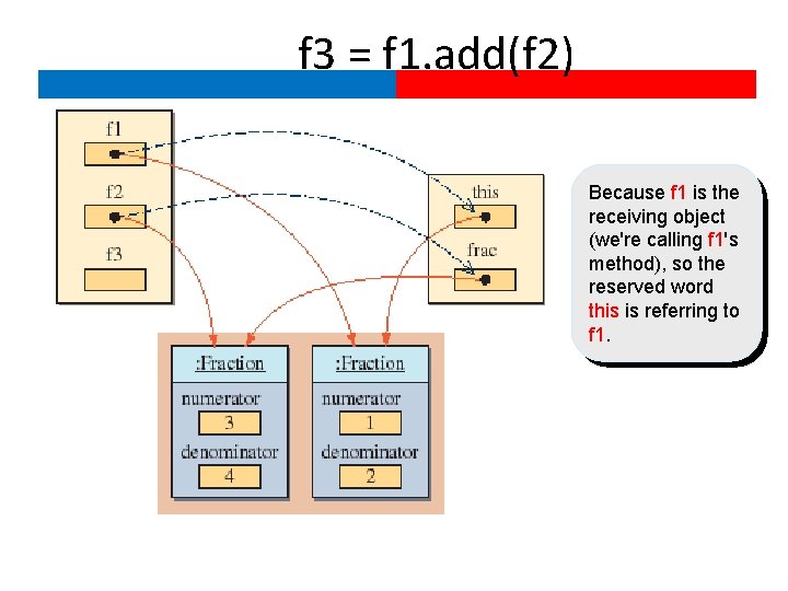 f 3 = f 1. add(f 2) Because f 1 is the receiving object