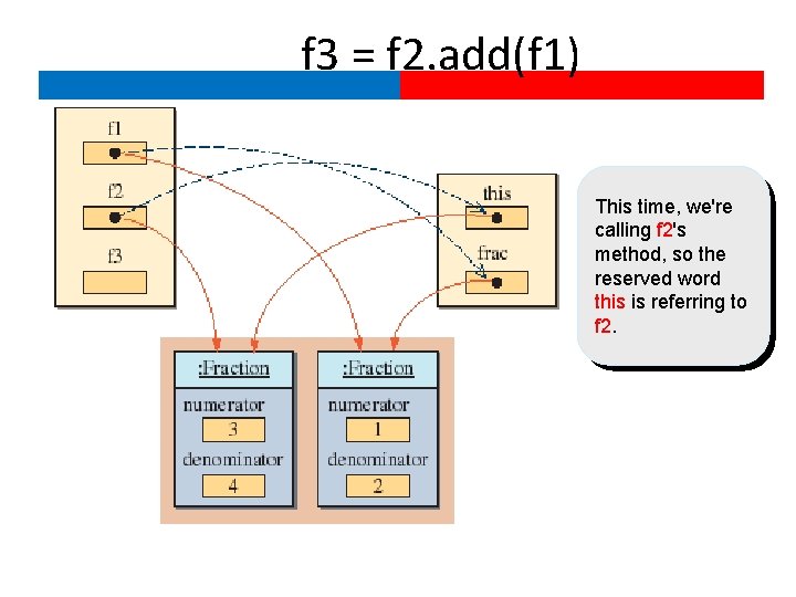 f 3 = f 2. add(f 1) This time, we're calling f 2's method,