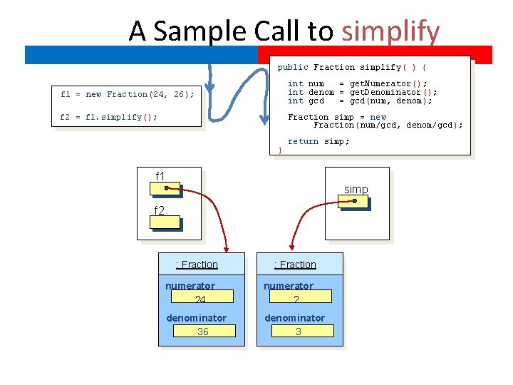A Sample Call to simplify public Fraction simplify( ) { f 1 = new