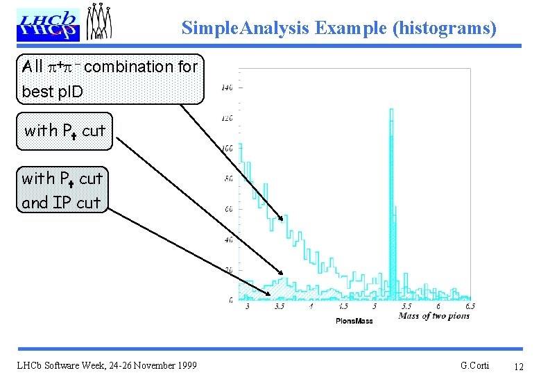 Simple. Analysis Example (histograms) All p+p - combination for best p. ID with Pt