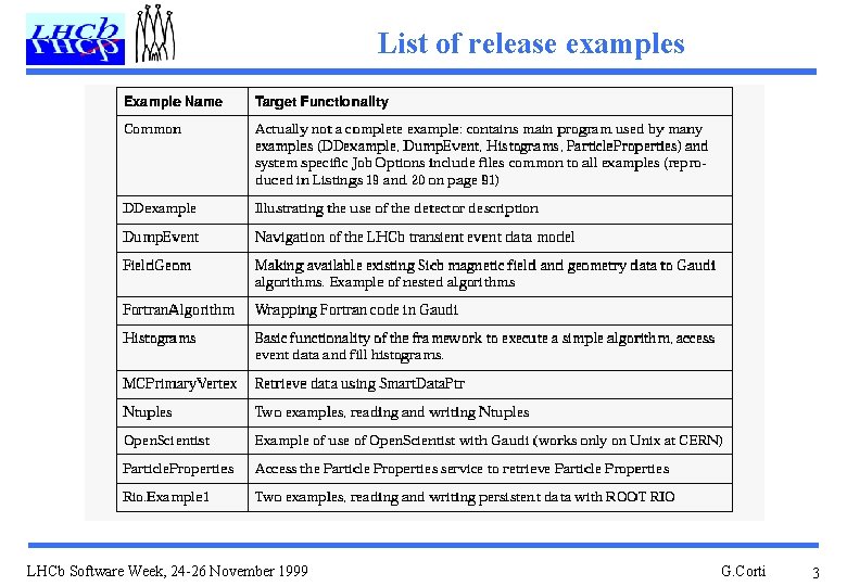List of release examples LHCb Software Week, 24 -26 November 1999 G. Corti 3