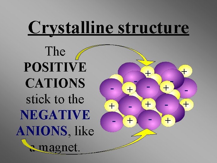 Crystalline structure The POSITIVE CATIONS stick to the NEGATIVE ANIONS, like a magnet. + Crystalline structure The POSITIVE CATIONS stick to the NEGATIVE ANIONS, like a magnet. +