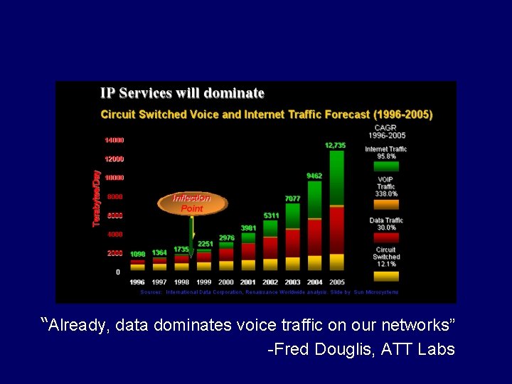 “Already, data dominates voice traffic on our networks” -Fred Douglis, ATT Labs 