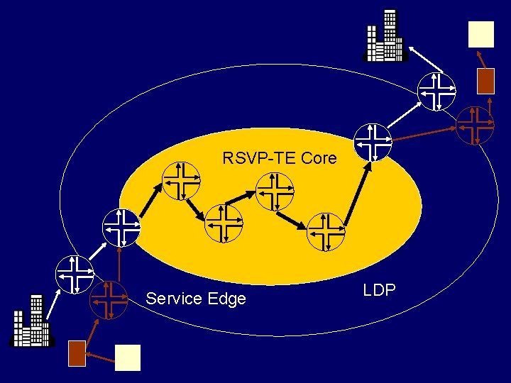 RSVP-TE Core Service Edge LDP 