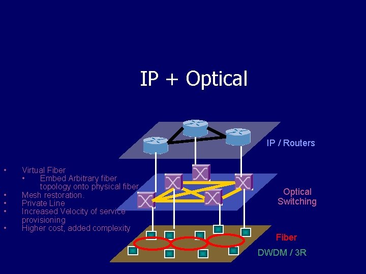 IP + Optical IP / Routers • • • Virtual Fiber • Embed Arbitrary