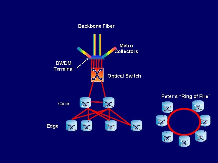 Backbone Fiber Metro Collectors DWDM Terminal Optical Switch Peter’s “Ring of Fire” Core Edge