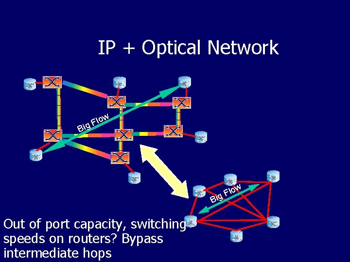 IP + Optical Network B low F ig w lo F g i B