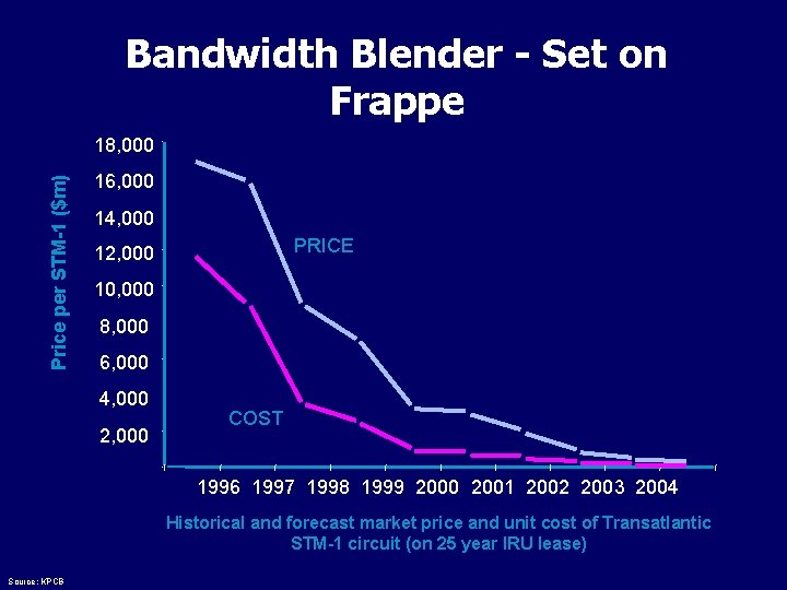 Bandwidth Blender - Set on Frappe Price per STM-1 ($m) 18, 000 16, 000
