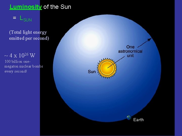 Luminosity of the Sun = LSUN (Total light energy emitted per second) ~ 4