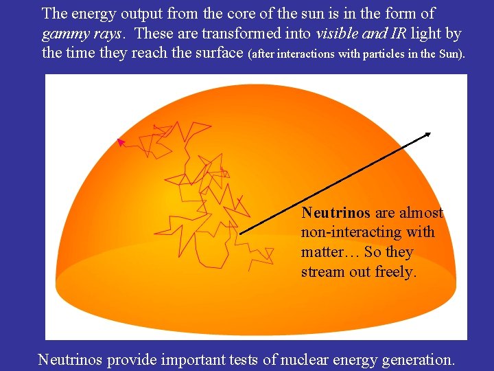 The energy output from the core of the sun is in the form of