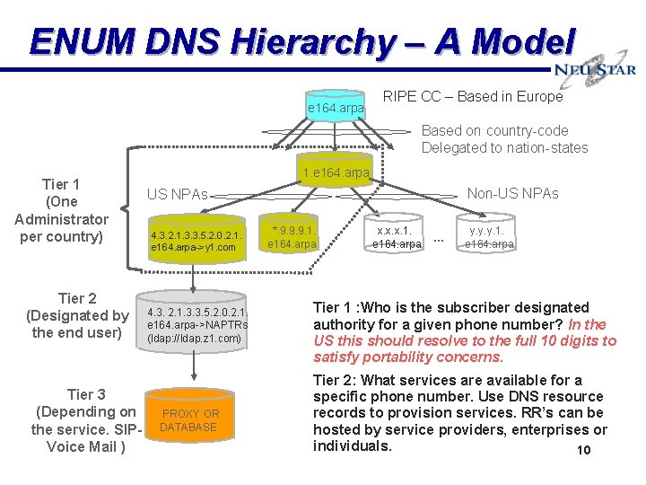 ENUM DNS Hierarchy – A Model e 164. arpa RIPE CC – Based in