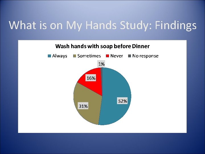 What is on My Hands Study: Findings 