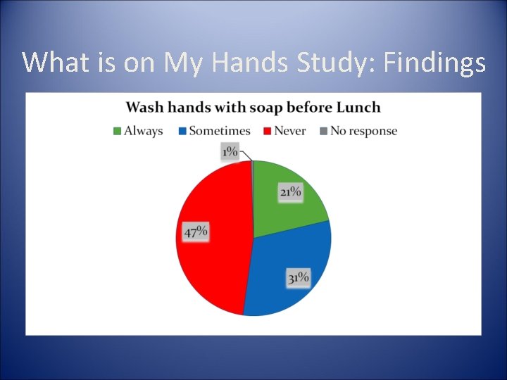 What is on My Hands Study: Findings 