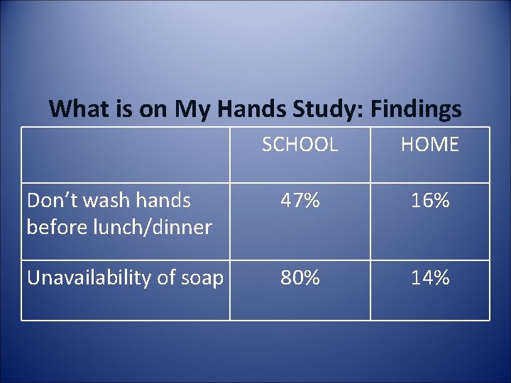 What is on My Hands Study: Findings SCHOOL HOME Don’t wash hands before lunch/dinner