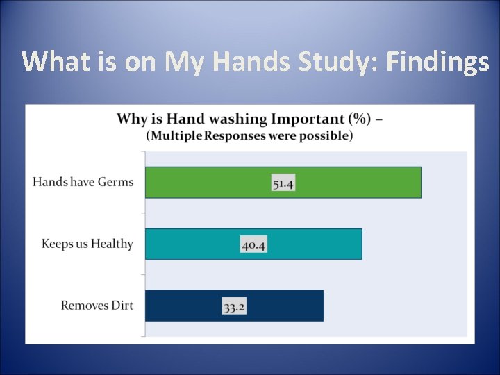 What is on My Hands Study: Findings 