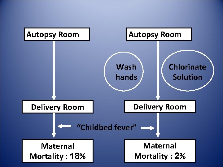 Autopsy Room Wash hands Delivery Room Chlorinate Solution Delivery Room “Childbed fever” Maternal Mortality