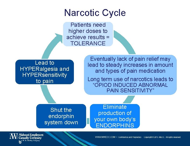 Narcotic Cycle Patients need higher doses to achieve results = TOLERANCE Lead to HYPERalgesia