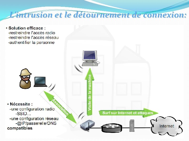 L'intrusion et le détournement de connexion: 