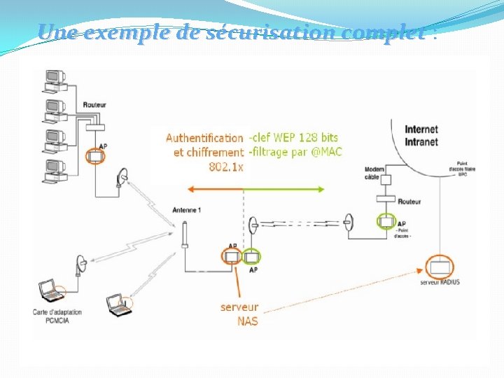 Une exemple de sécurisation complet : 
