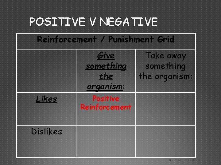 POSITIVE V NEGATIVE Reinforcement / Punishment Grid Give something the organism: Likes Take away