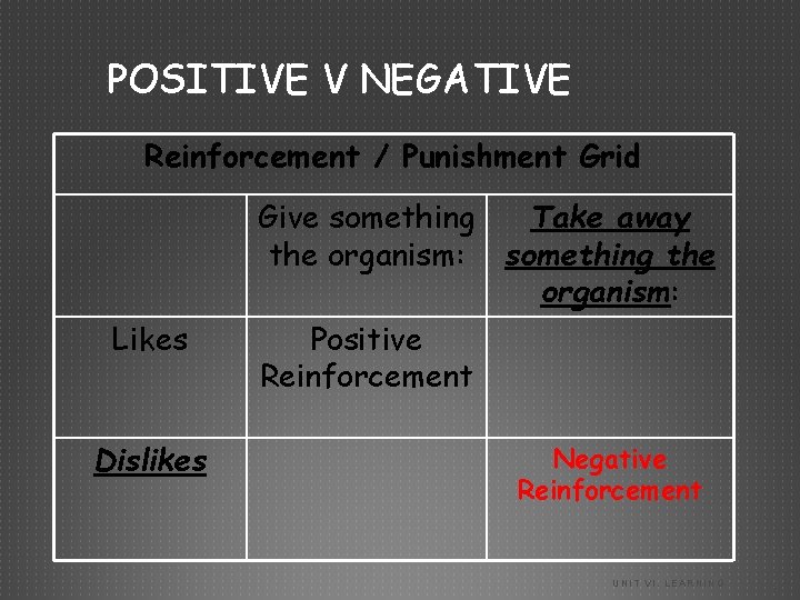 POSITIVE V NEGATIVE Reinforcement / Punishment Grid Give something Take away the organism: something