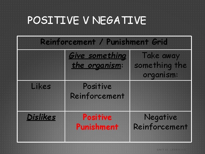 POSITIVE V NEGATIVE Reinforcement / Punishment Grid Give something the organism: Likes Positive Reinforcement