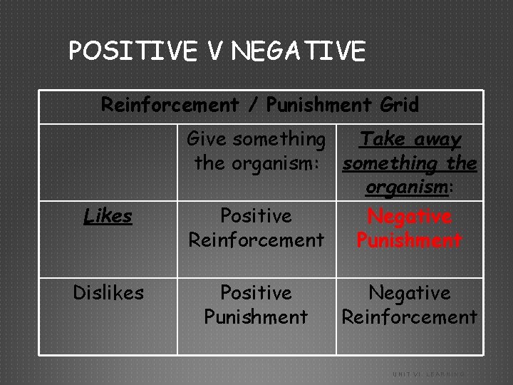 POSITIVE V NEGATIVE Reinforcement / Punishment Grid Likes Dislikes Give something Take away the