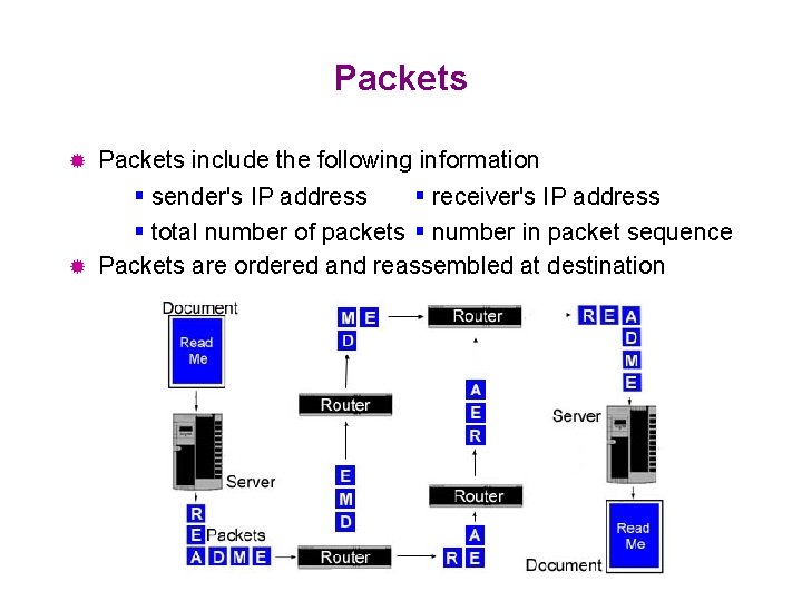 Packets ® Packets include the following information sender's IP address receiver's IP address total