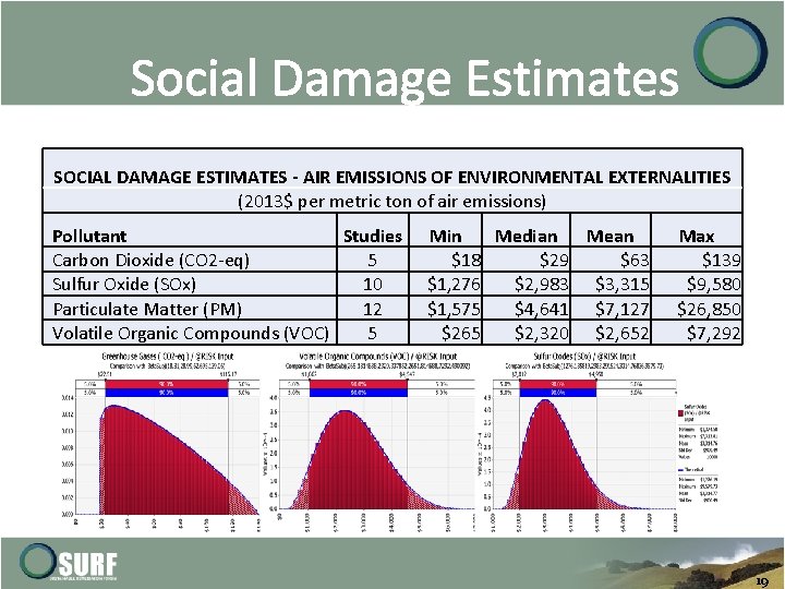 Social Damage Estimates SOCIAL DAMAGE ESTIMATES - AIR EMISSIONS OF ENVIRONMENTAL EXTERNALITIES (2013$ per