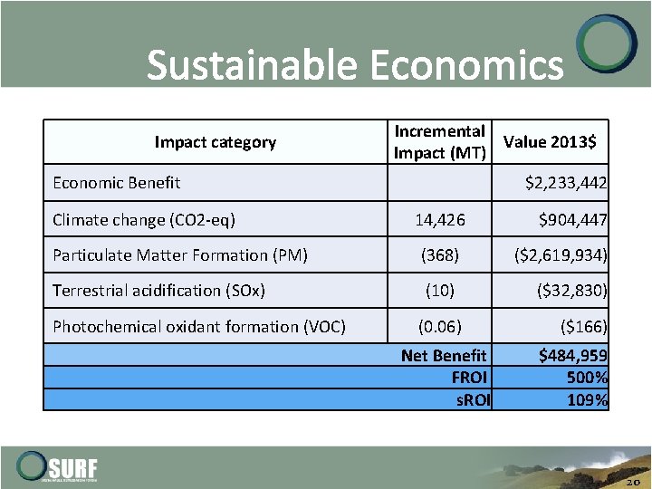 Sustainable Economics Impact category Incremental Value 2013$ Impact (MT) Economic Benefit Climate change (CO