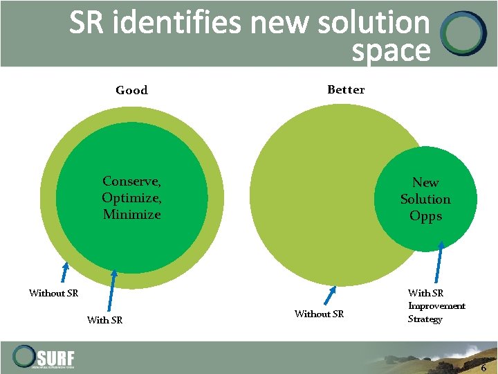 SR identifies new solution space Good Better Conserve, New Solution Opps Traditional Solution Optimize,