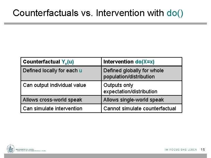Counterfactuals vs. Intervention with do() Counterfactual Yx(u) Intervention do(X=x) Defined locally for each u